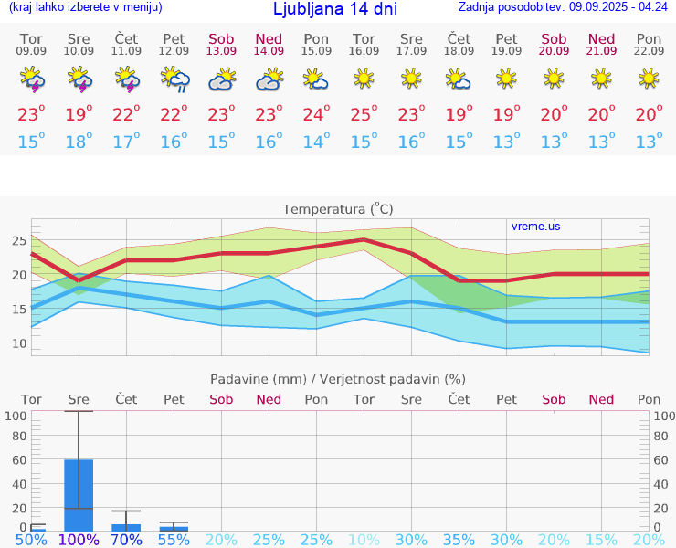 VREME 25 DNI 