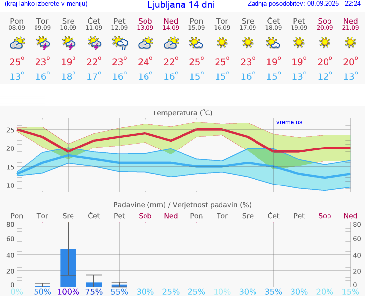 VREME 25 DNI 