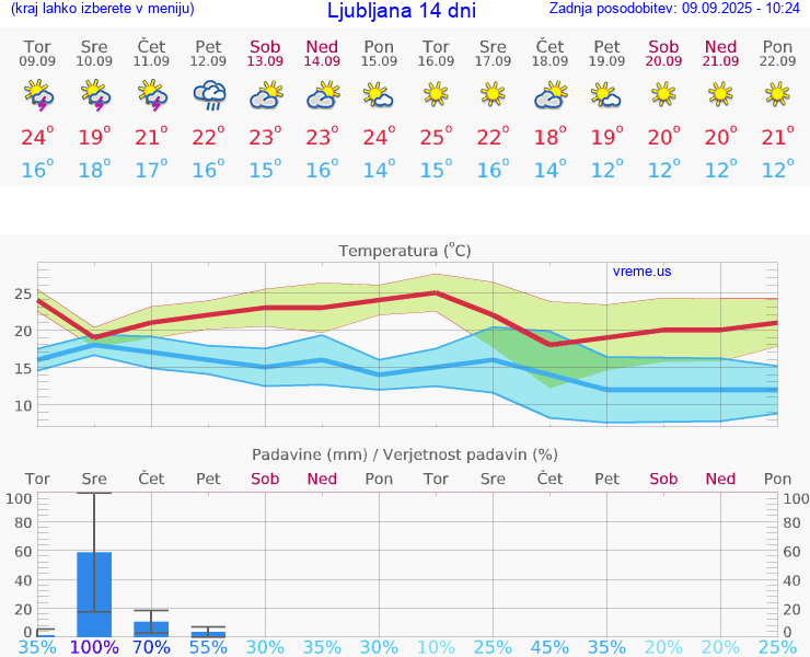 VREME 25 DNI 