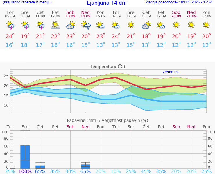 VREME 25 DNI 