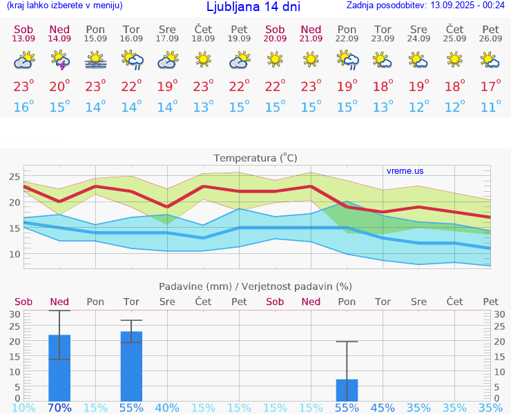 VREME 15 DNI 