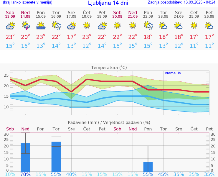 VREME 15 DNI 