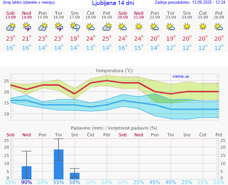 VREME 25 DNI 
