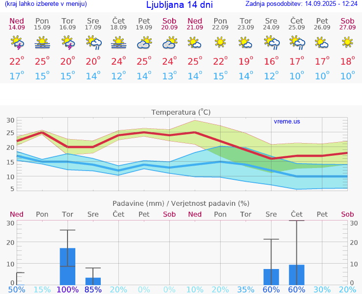 VREME 25 DNI 