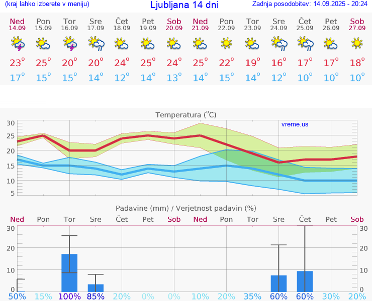 VREME 25 DNI 