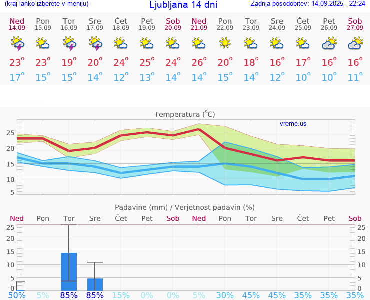 VREME 15 DNI 