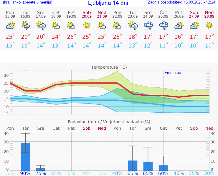 VREME 25 DNI 