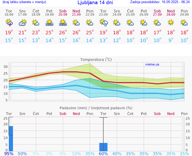 VREME 25 DNI 