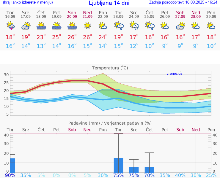 VREME 15 DNI 
