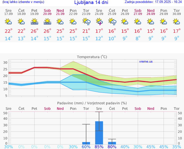 VREME 25 DNI 