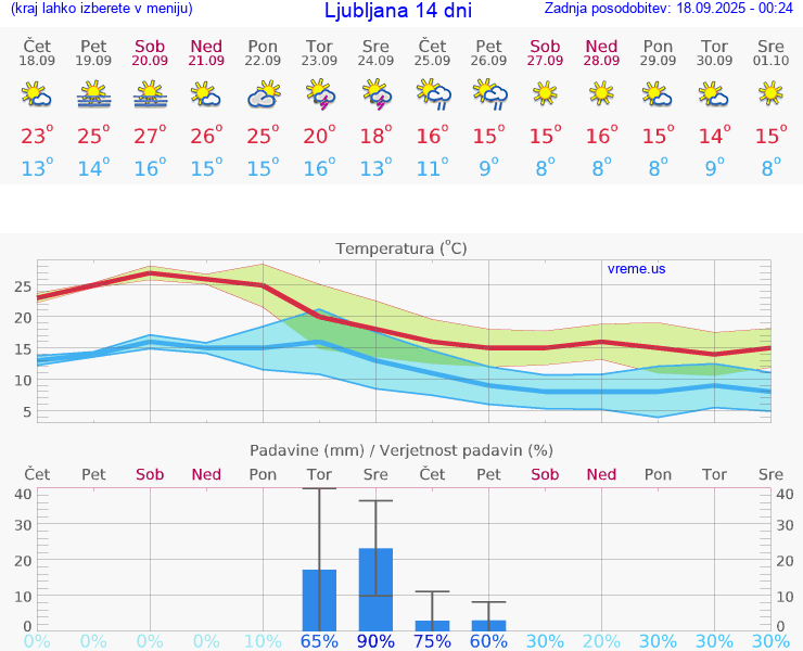 VREME 25 DNI 