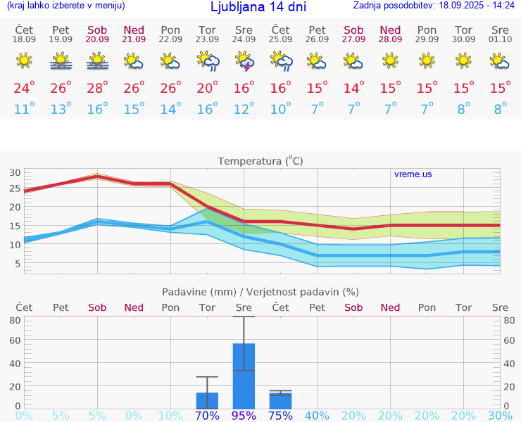 VREME 15 DNI 