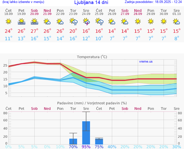 VREME 15 DNI 