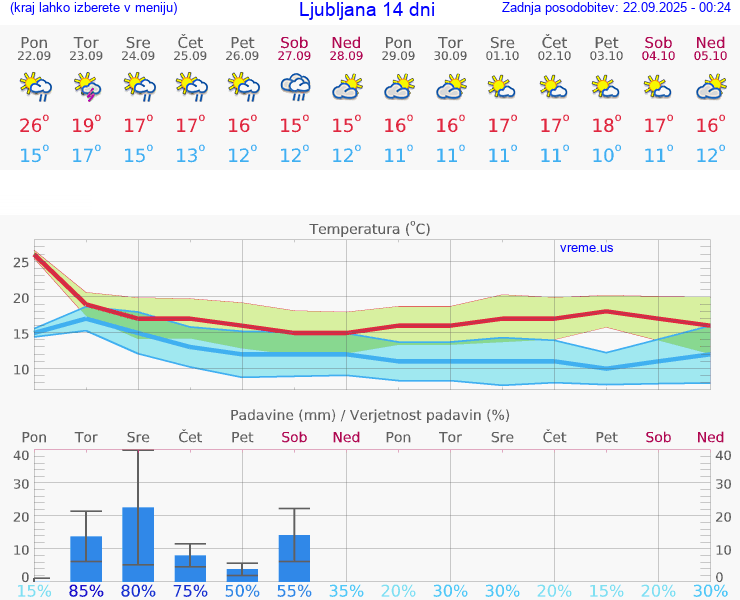 VREME 25 DNI 