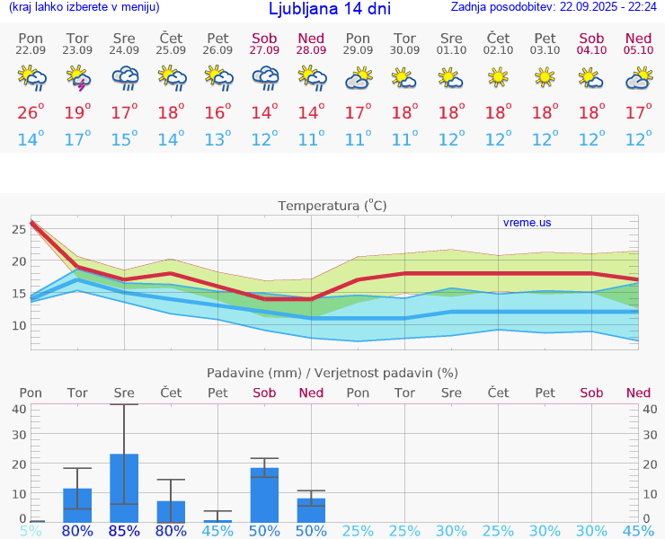 VREME 15 DNI 