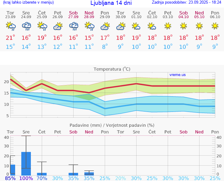 VREME 25 DNI 