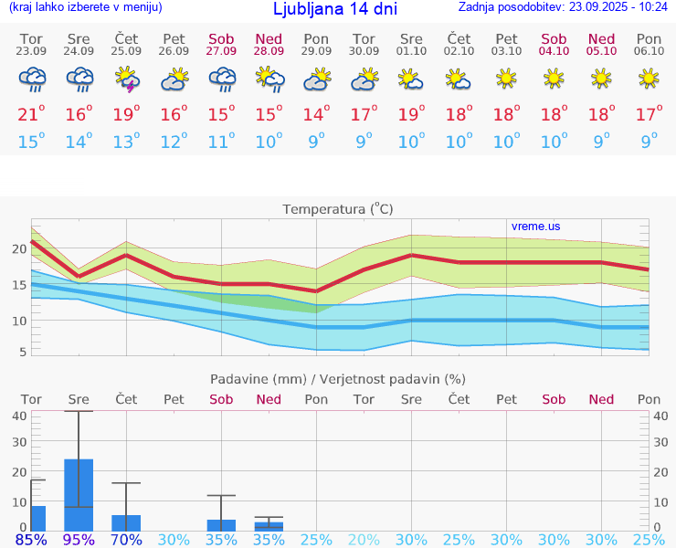 VREME 15 DNI 