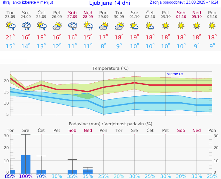 VREME 25 DNI 