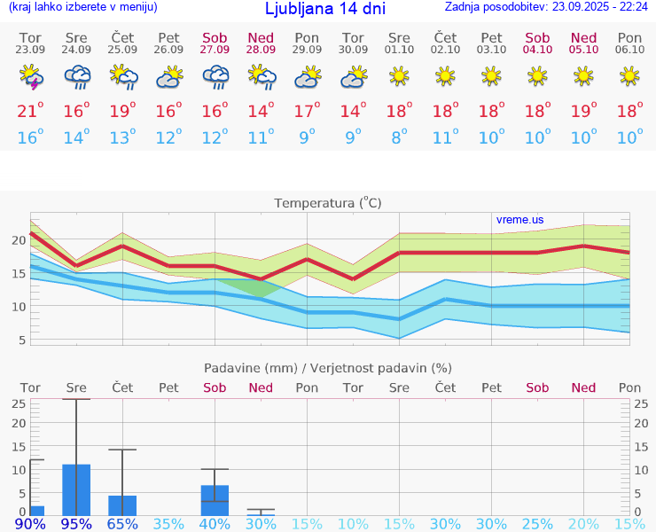 VREME 15 DNI 