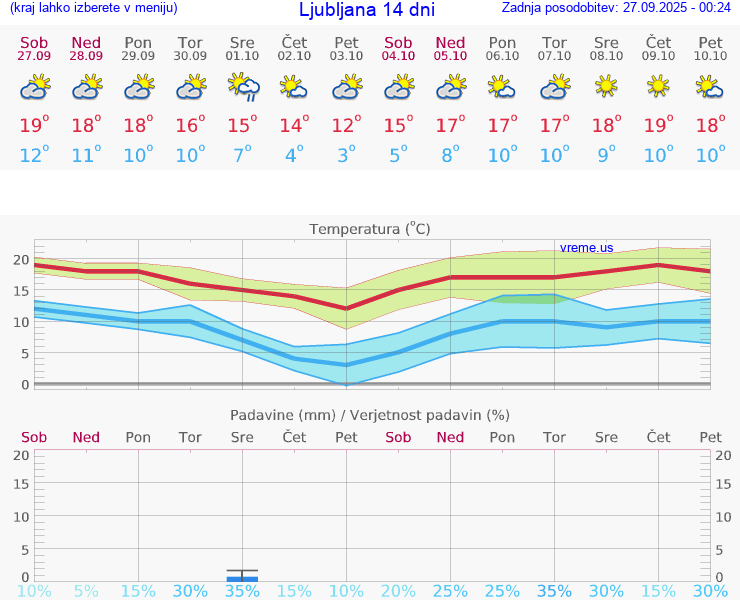 VREME 25 DNI 