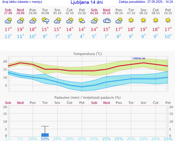 VREME 25 DNI 