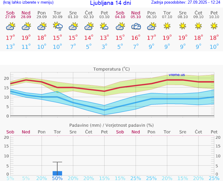 VREME 15 DNI 