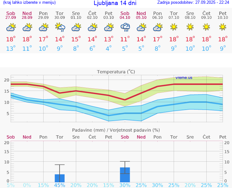 VREME 15 DNI 