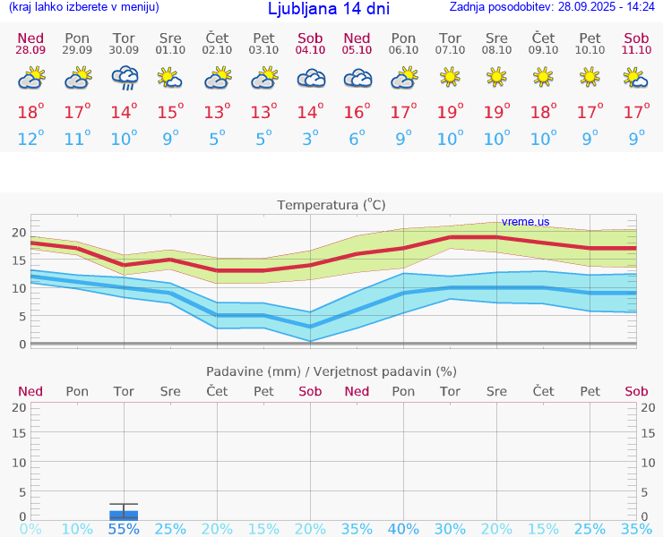 VREME 25 DNI 