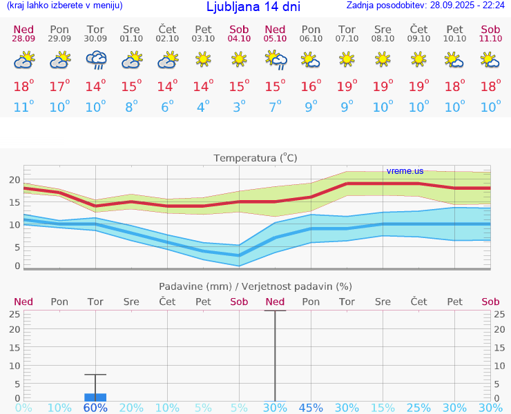 VREME 25 DNI 