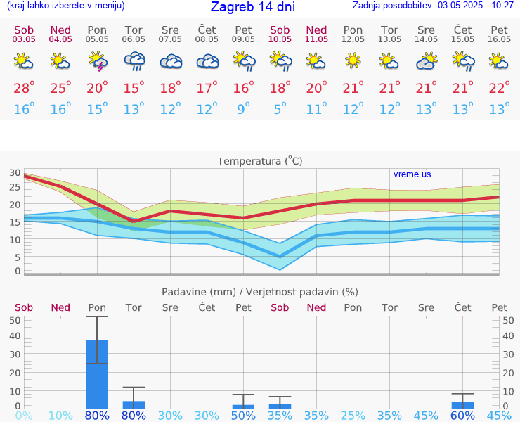 VREME 25 DNI Hrvaška