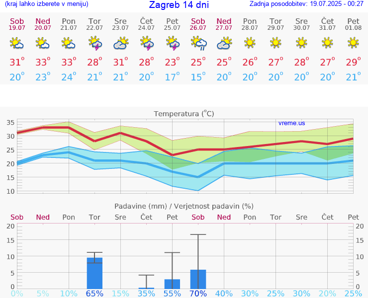 VREME 25 DNI Hrvaška