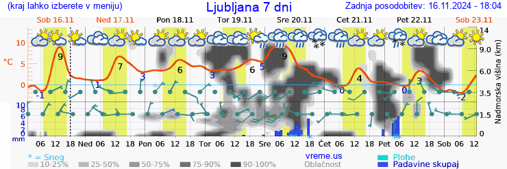 VREME 25 DNI