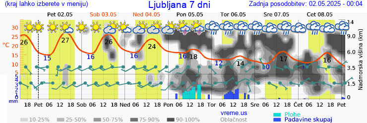 Vreme 7 dni