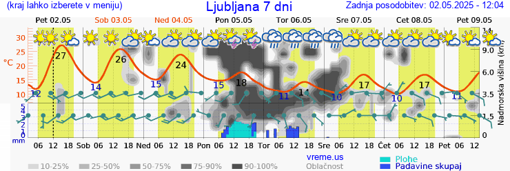Vreme 7 dni