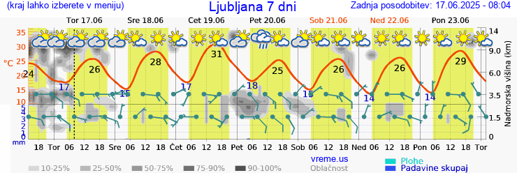 Vreme 7 dni
