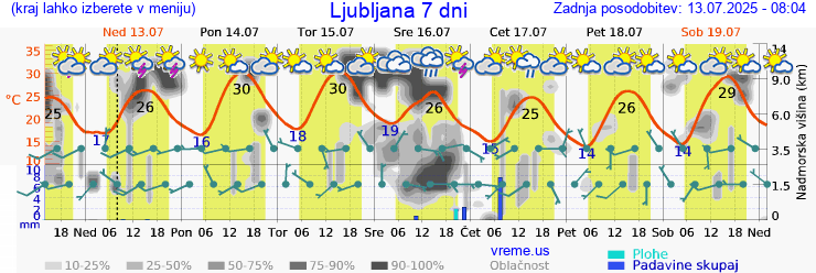 Vreme 7 dni