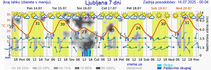 Vreme 7 dni
