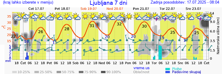 Vreme 7 dni