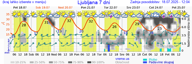 Vreme 7 dni
