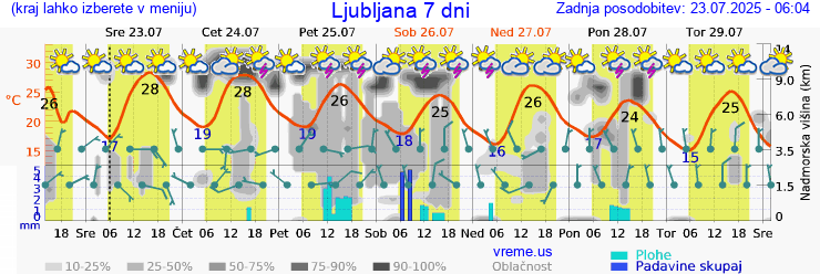 Vreme 7 dni
