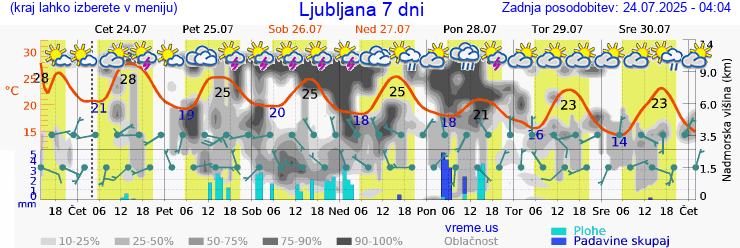 Vreme 7 dni