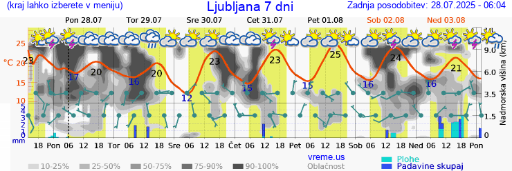 Vreme 7 dni