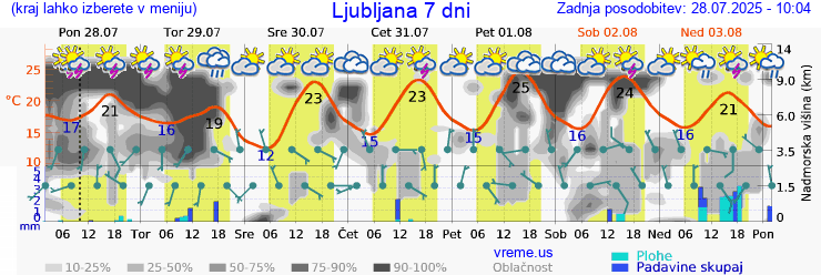 Vreme 7 dni