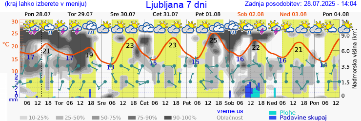 Vreme 7 dni