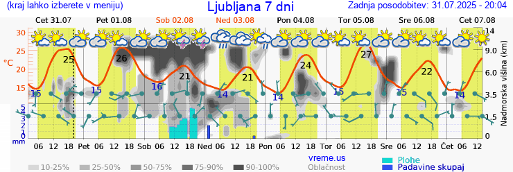 Vreme 7 dni
