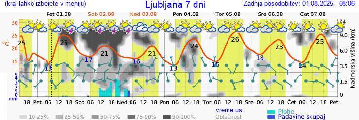 Vreme 7 dni