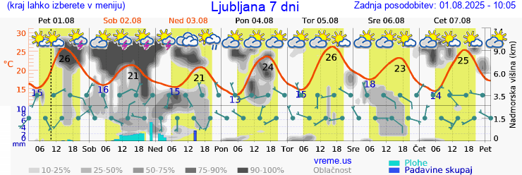 Vreme 7 dni