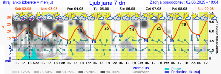 Vreme 7 dni
