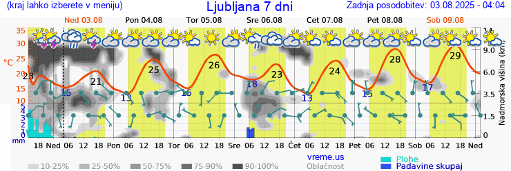 Vreme 7 dni