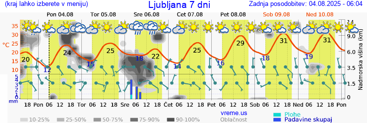 Vreme 7 dni